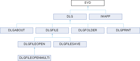 WAPP: EVD Class Reference